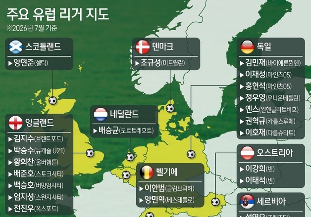 이강인·김민재·황인범…유럽서 뛰는 한국 선수 어느새 31명