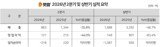 빗썸, 상반기 1087억 순손실 '적자전환'…영업익도 83% 급감