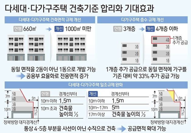 다가구 한층 더·일조권 풀어 공급 늘리지만…빌라시장 회복 '산 넘어 산'