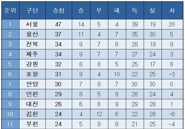[K리그1] 중간 순위(15일)