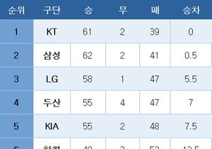 [프로야구] 중간 순위(15일)