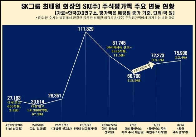 SK 주가 1만원에 1300억 요동…최태원 '9440억 재상고' 득실 가른다