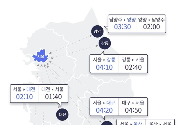 연휴 이튿날도 고속도로 정체…부산→서울 5시간 50분