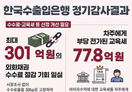 감사원 "수출입은행, 객관적 근거 없이 신용등급 상향"…7곳 1791억 손실