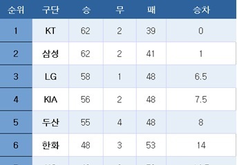 [프로야구] 중간 순위(16일)