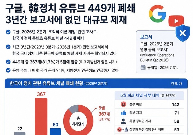 구글, 韓정치 유튜브 449개 폐쇄…3년간 없던 대규모 제재