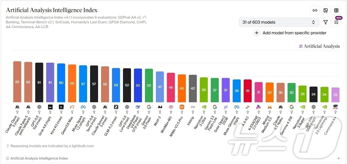 본문 이미지 - 13일 글로벌 AI 모델 성능 종합 평가 플랫폼 'AAII'(Artificial Analysis Intelligence Index)에서 국내 '독자 AI 파운데이션 모델'(독파모) 4종의 점수가 공개됐다. (AAII 사이트 갈무리) ⓒ 뉴스1 김민수 기자