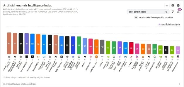 본문 이미지 - 13일 글로벌 AI 모델 성능 종합 평가 플랫폼 'AAII'(Artificial Analysis Intelligence Index)에서 국내 '독자 AI 파운데이션 모델'(독파모) 4종의 점수가 공개됐다. (AAII 사이트 갈무리)