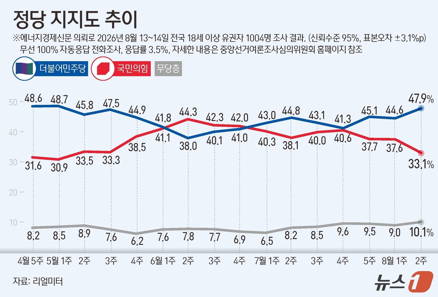 (서울=뉴스1) 양혜림 디자이너 = 리얼미터가 에너지경제신문 의뢰로 지난 13~14일 유권자 1004명을 대상으로 실시한 정당 지지도 조사에서 더불어민주당이 47.9%, 국민의힘이 …