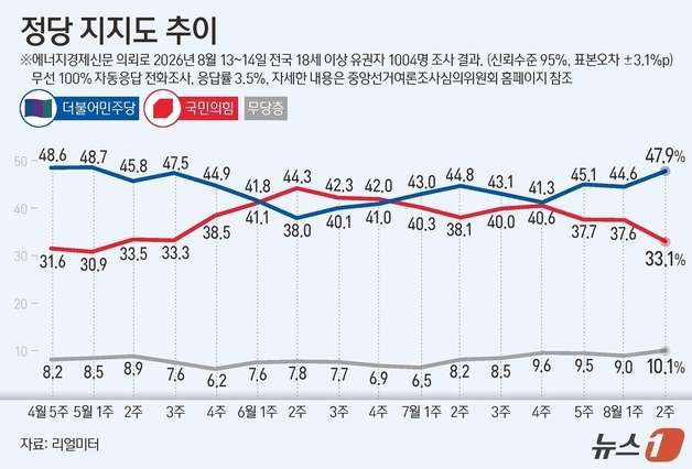 [그래픽] 정당 지지도 추이