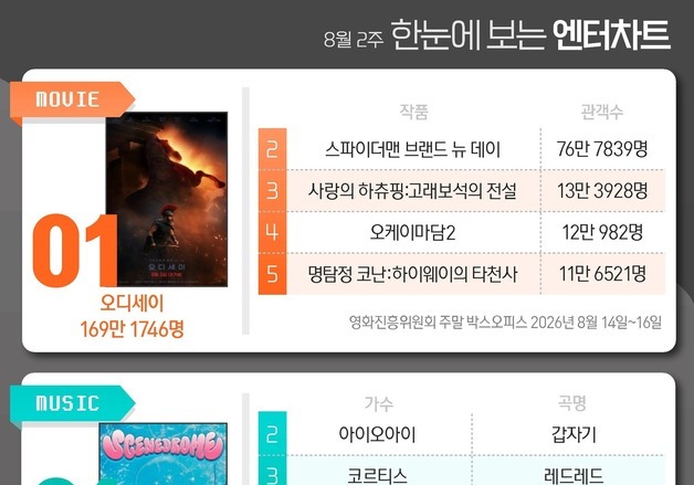 오디세이·리센느·사랑이온다·오싹한연애·아파트, 1위 [한눈에 보는 엔터차트]