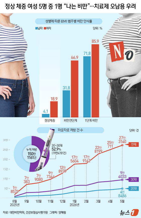 (서울=뉴스1) 양혜림 디자이너 = 정상 체중인 국내 여성 10명 중 2명이 자신을 비만이라고 생각하는 것으로 나타났다. 최근 위고비와 마운자로 같은 주사 형태의 비만 치료제 처방 …