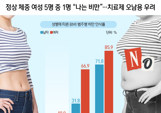 [오늘의 그래픽] 정상 체중 여성 5명 중 1명 \"나는 비만\"…치료제 오남용 우려