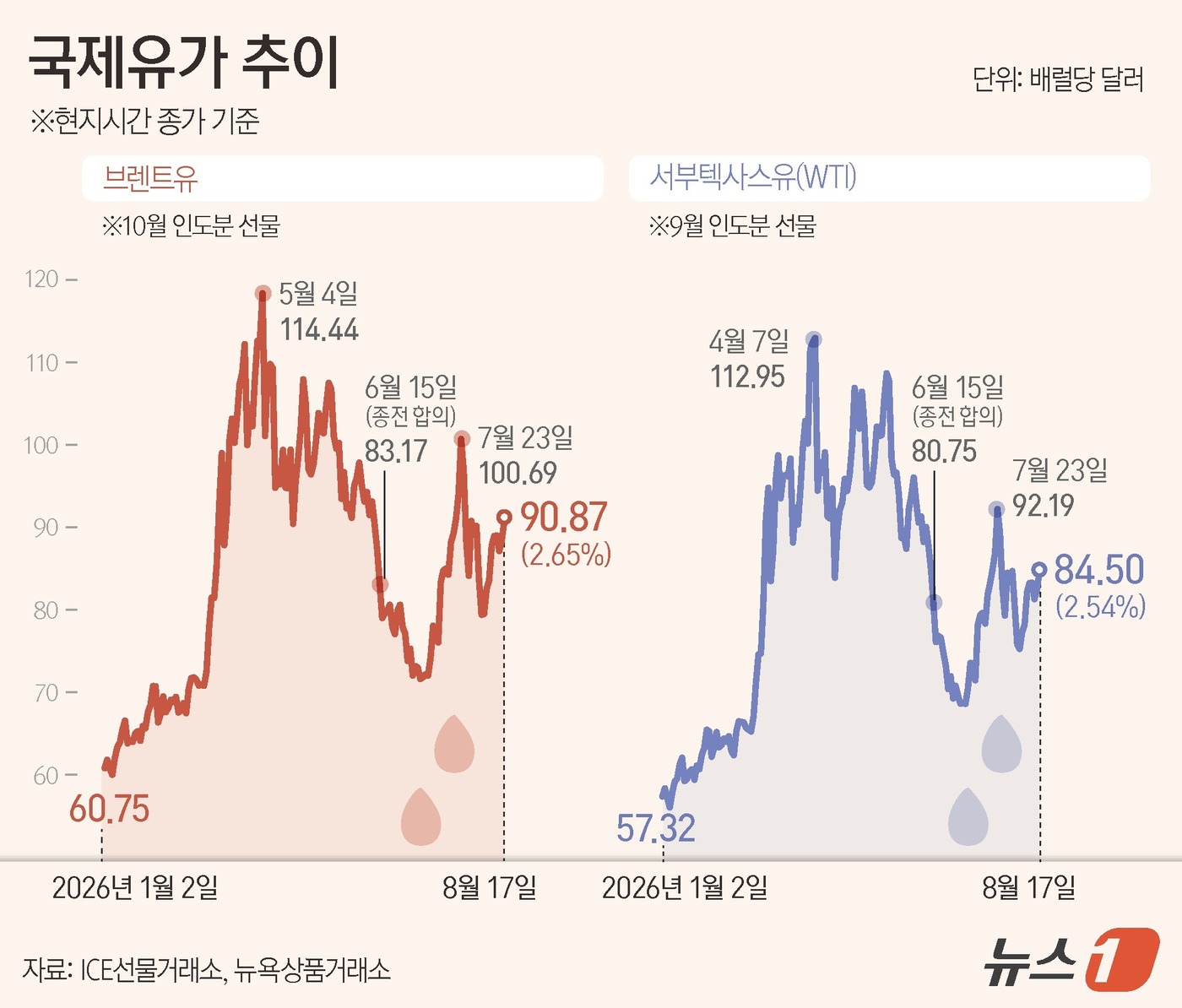 (서울=뉴스1) 양혜림 디자이너 = 미국과 이란 간의 종전 양해각서(MOU) 60일 협상시한 만료와 함께 외교적 해법이 교착에 빠지면서 국제유가 급등했다. 현지시간 17일 ICE선 …