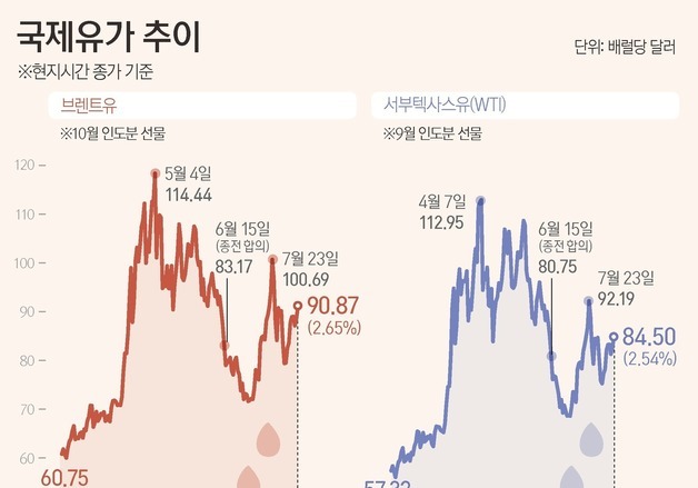 [그래픽] 국제유가 추이