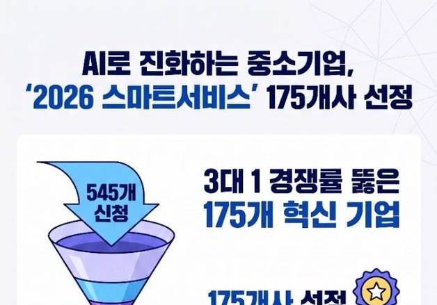 중기부, 서비스 중소기업 175곳에 AI 전환 최대 1억 지원