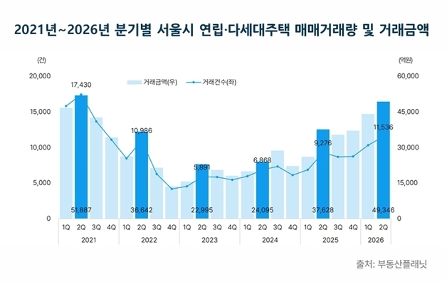 2분기 서울 빌라 거래액 5조원 육박…4년 만에 최대