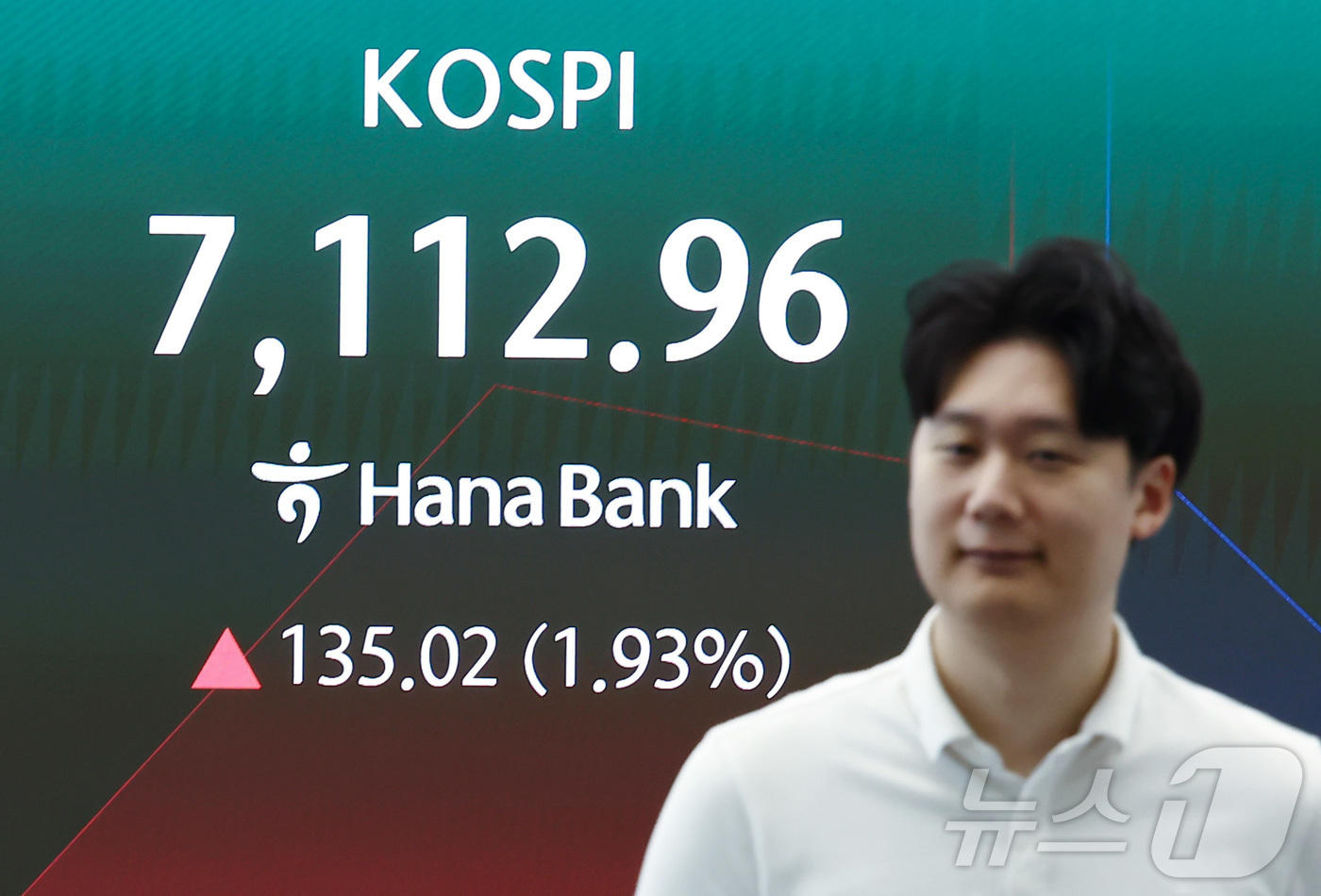 (서울=뉴스1) 김민지 기자 = 코스피가 7100선을 회복하며 상승 출발한 18일 오전 서울 중구 하나은행 딜링룸 전광판에 코스피 지수가 나오고 있다.이날 코스피는 2.15% 오른 …