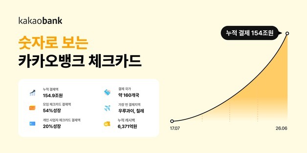 카카오뱅크, 체크카드 누적 결제액 154조 원 돌파…6371억원 캐시백