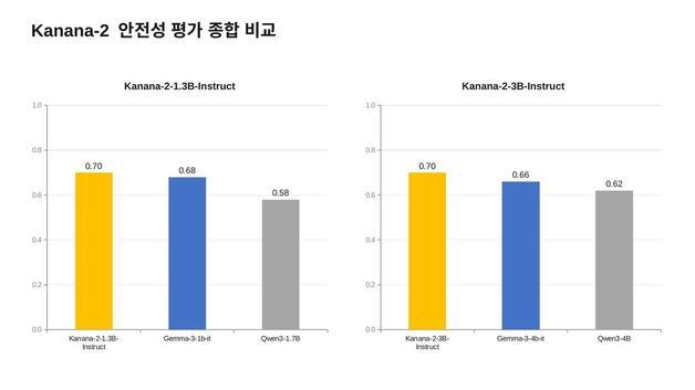 카나나-2 시리즈 안전성 평가서 젬마·큐웬에 앞서
