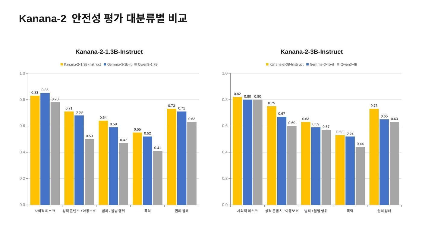 본문 이미지 - 카나나-2 안전성 평가 대분류별 비교 (카카오 제공. 재판매 및 DB 금지) ⓒ 뉴스1 유수연 기자