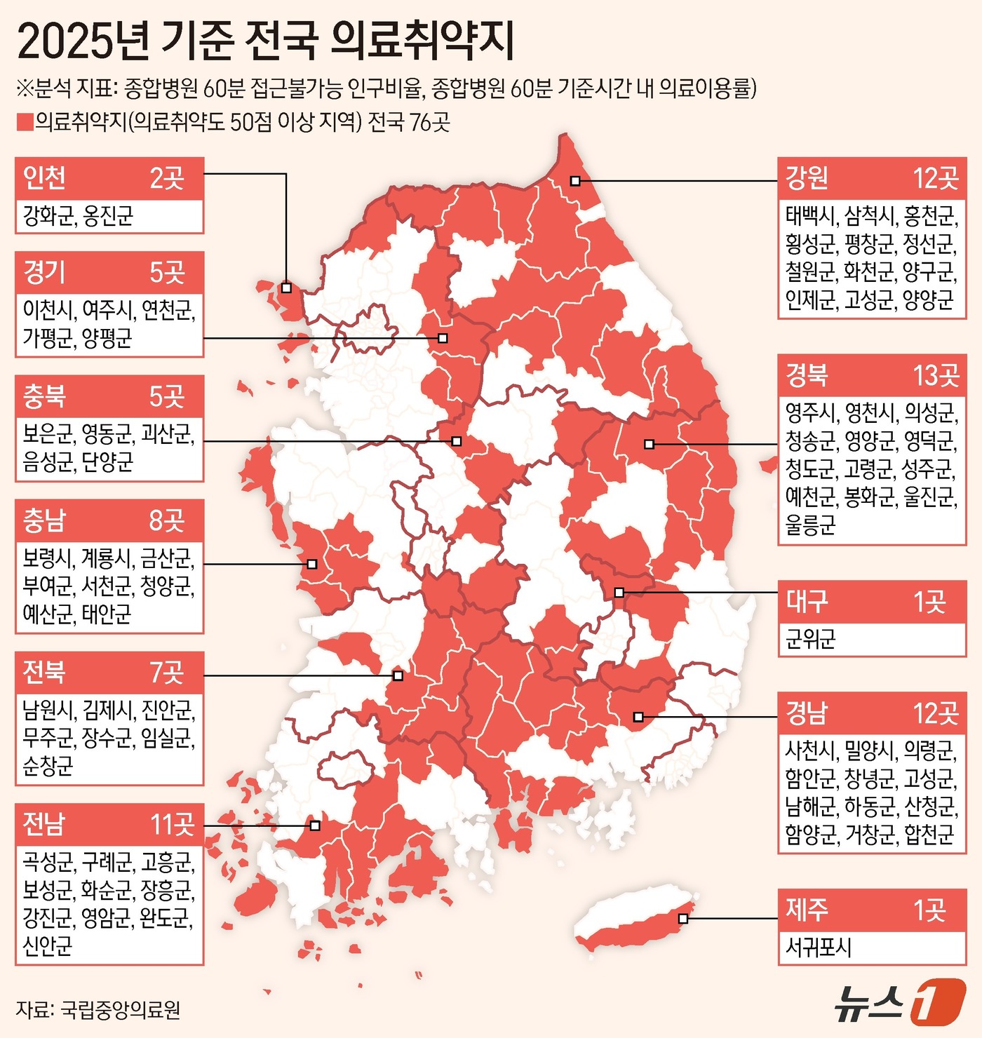 (서울=뉴스1) 양혜림 디자이너 = 18일 국립중앙의료원의 '2025년 의료취약지 모니터링 연구보고서'에 따르면 전국 250개 시군구 가운데 76곳(30.4%)이 의료취약지로 분류 …