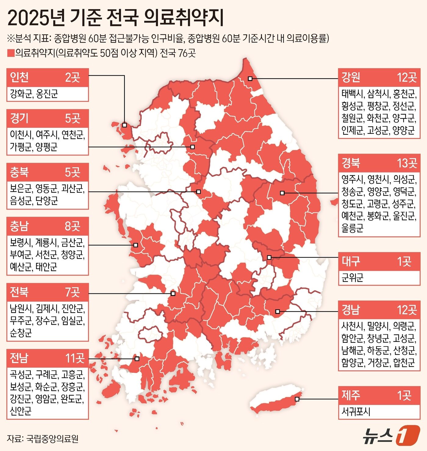 본문 이미지 - 18일 국립중앙의료원의 '2025년 의료취약지 모니터링 연구보고서'에 따르면 전국 250개 시군구 가운데 76곳(30.4%)이 의료취약지로 분류됐다. 종합병원 60분 접근 불가능 인구 비율과 60분 기준시간 내 의료이용률을 표준화해 평균 점수가 50점 이상이면 의료취약지로 평가됐다. 17개 시도별로 의료취약지 분포를 살펴보면 강원, 경북, 경남, 제주, 전남 순으로 많았다. 서울, 부산, 광주, 대전, 울산, 세종에는 취약지가 없었다. ⓒ 뉴스1 양혜림 디자이너
