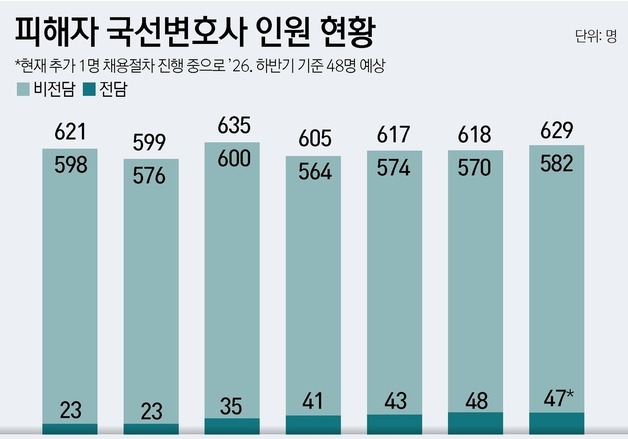 형소법 개정에 피해자 국선변호사 수요 늘지만…처우 낮고 인력 제자리