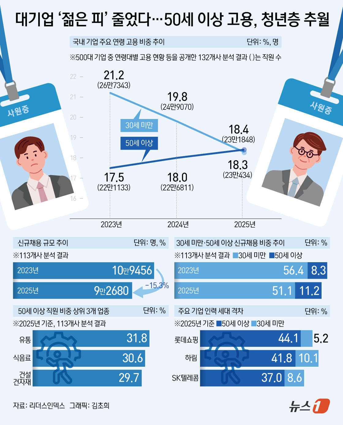 (서울=뉴스1) 김초희 디자이너 = 18일 리더스인덱스에 따르면 국내 주요 대기업의 30세 이하 고용인원은 2023년 26만7343명에서 2025년 23만434명으로 13.8% 감 …