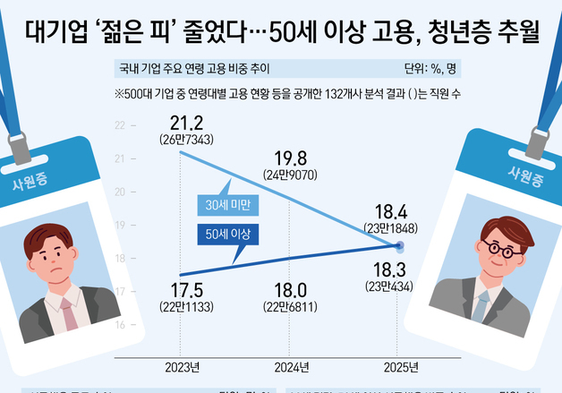 [오늘의 그래픽] 대기업 '젊은 피' 줄었다…50세 이상 고용,  청년층 추월