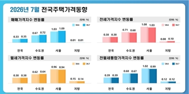 대구 아파트 값 33개월째 하락…전세는 2개월 연속 올라