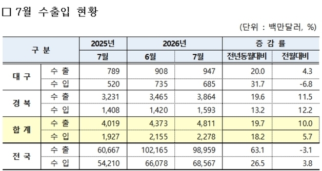 대구·경북 무역수지 25.3억달러 흑자…한 달 만에 확대