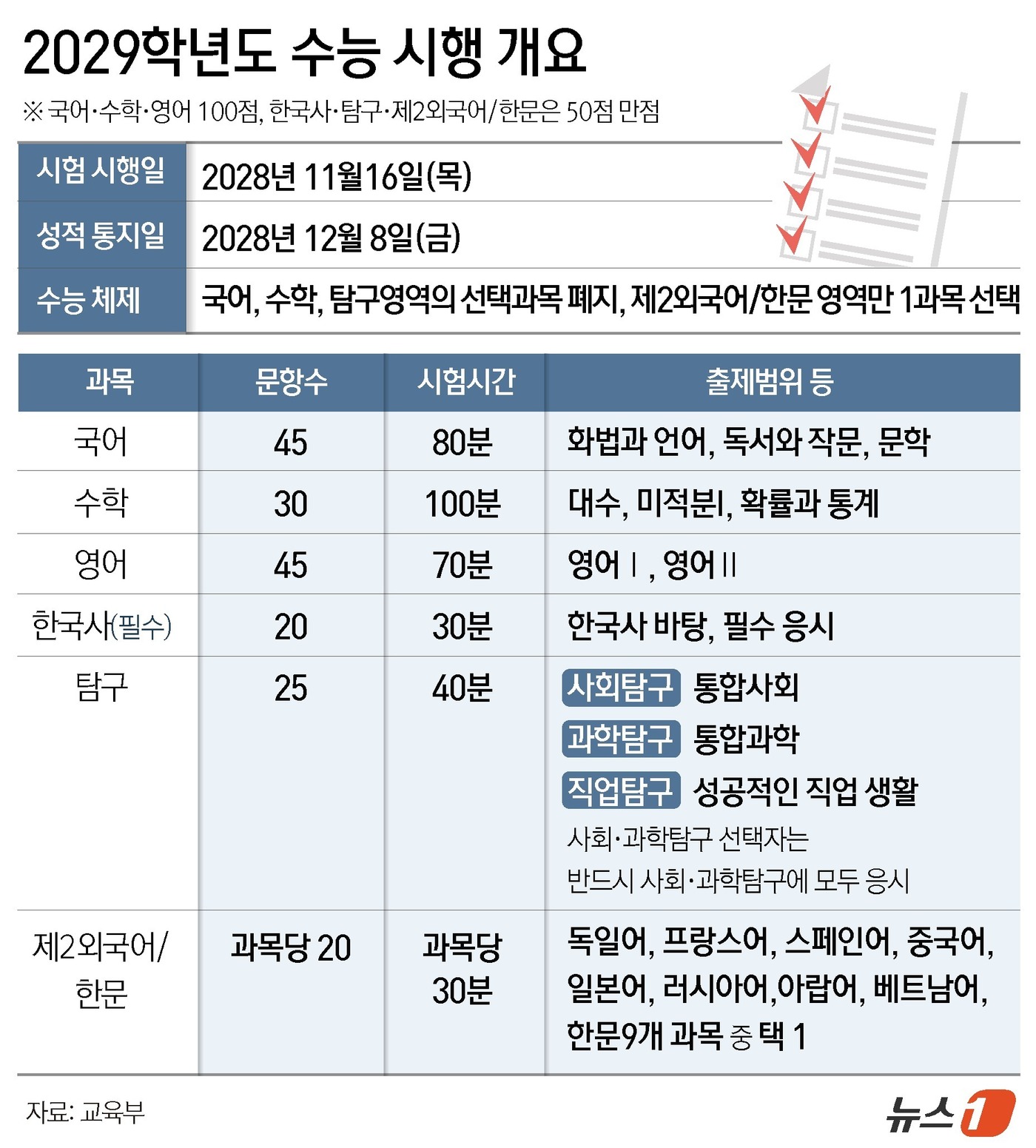 (서울=뉴스1) 윤주희 디자이너 = 현재 고교 1학년 학생들이 치를 2029학년도 대학수학능력시험(수능)이 2028년 11월 16일 시행된다. 성적은 같은 해 12월 8일 통지된다 …