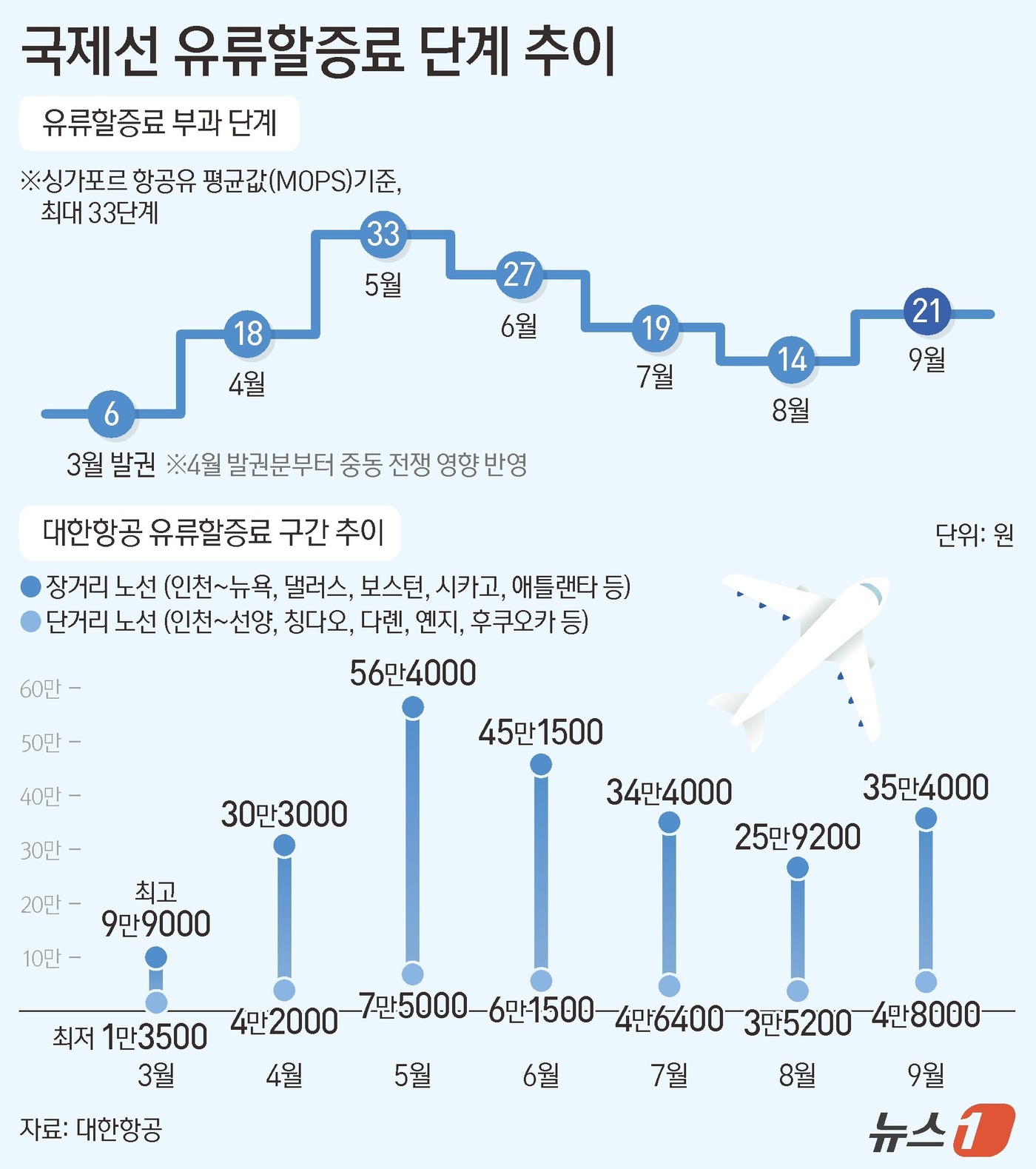(서울=뉴스1) 양혜림 디자이너 = MOPS가 상승 조정됨에 따라 이에 연동되는 국토교통부의 국제선 유류 할증료 적용 단계(1~33단계)는 9월 21단계로 이달 대비 7단계 올랐다 …