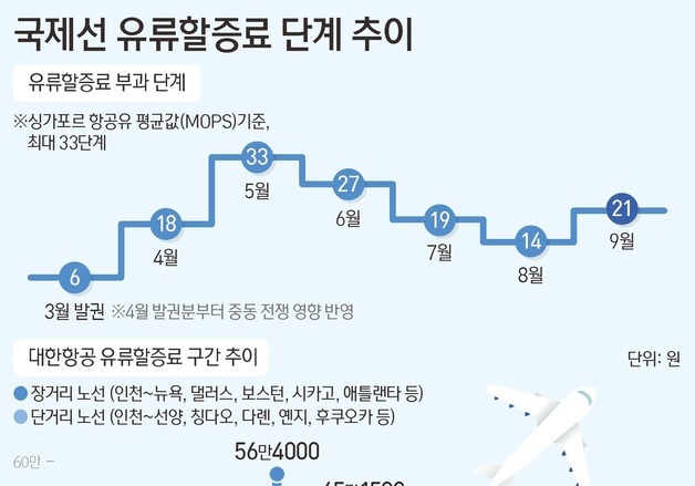 [그래픽] 국제선 유류할증료 단계 추이