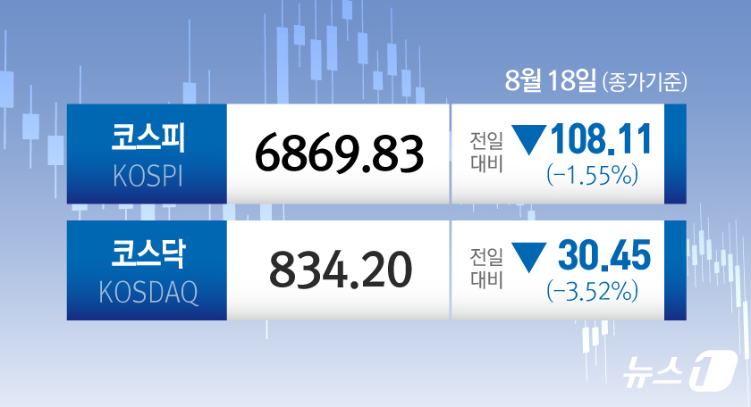 (서울=뉴스1) 김초희 디자이너 = 18일 코스피는 전일 종가와 비교해 108.11포인트(p)(1.55%) 하락한 6869.83으로 거래를 마쳤다. 코스닥은 전일 대비 30.45포 …