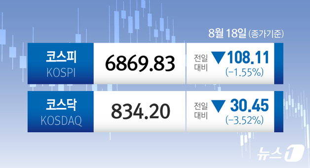 [오늘의 증시] 8월 18일 코스피 코스닥