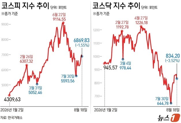 [그래픽] 코스피·코스닥 추이