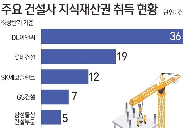 "내가 먼저 '찜'할게"…건설사, 미래기술 지식재산권 확보 '열기'