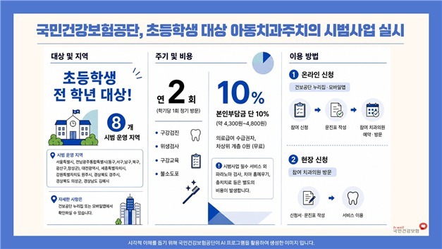 "본인부담금 4000원만 내면 우리 아이 구강검진 한 번에 진행"
