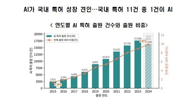 특허도 AI '대세'…연간 2521건→1만7600건 7배↑, 비중 1.4%→9%↑