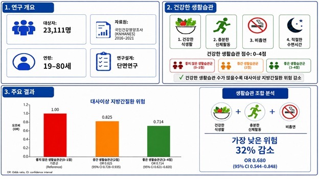"잘 먹고 잘 뛰면서 담배 안 피우면 '지방간' 위험 뚝 떨어진다"