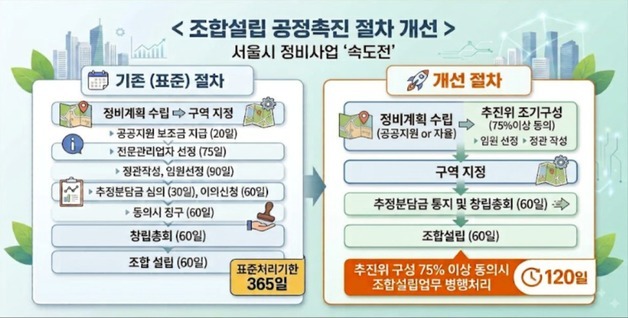 서울 재건축 조합설립 1년→4개월로…구역지정 전부터 절차 밟는다