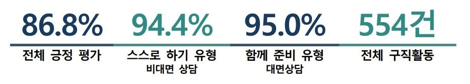 본문 이미지 - 국민취업지원제도 시범 운영 중간 성과 요약(고용노동부 제공).ⓒ 뉴스1