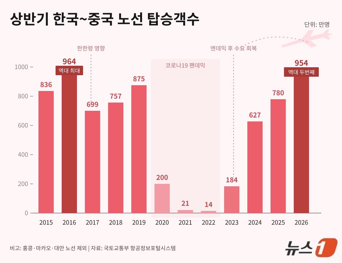 본문 이미지 - 상반기 한국~중국 노선 탑승객수 추이(자료사진. 생성형 인공지능(AI) 활용해 제작). 2026.8.19.