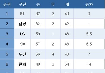 [프로야구] 중간 순위(18일)