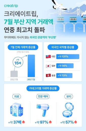 본문 이미지 - 크리에이트립의 7월 부산 지역 거래액이 약 15배 증가하며 연중 최고치를 기록했다.(크리에이트립 제공)