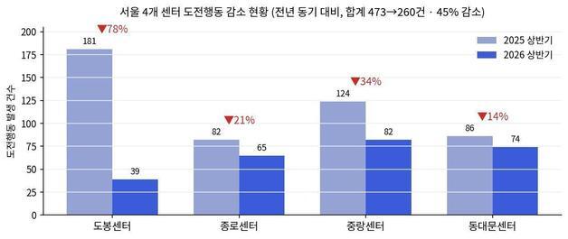 서울시, 발달장애인 '도전행동' AI로 포착…최대 78% 감소