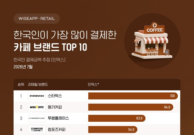 메가MGC커피, 월간 앱 이용자 역대 최대…결제추정액도 스타벅스 바짝
