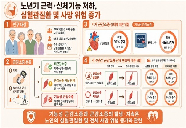 기능적 근감소증 있으면 심혈관질환 1.9배, 사망 위험 1.5배↑